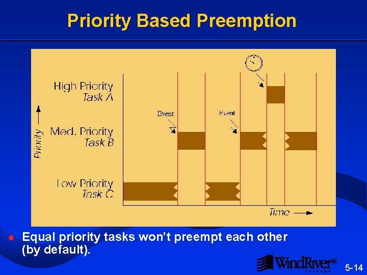 Priority Based Preemption l Equal priority tasks won’t preempt each other (by default). ®
