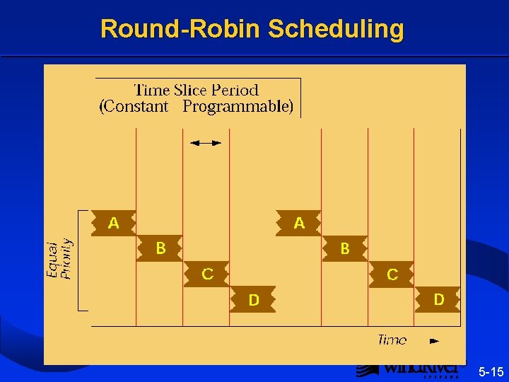 Round-Robin Scheduling ® 5 -15 