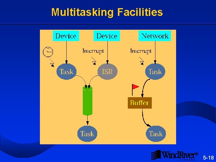 Multitasking Facilities ® 5 -18 