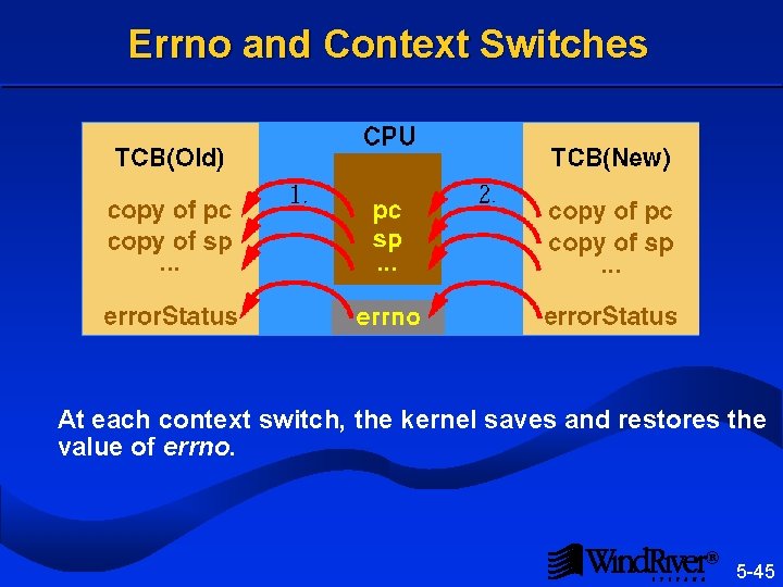 Errno and Context Switches At each context switch, the kernel saves and restores the