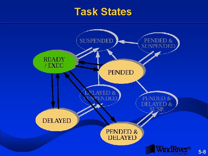 Task States ® 5 -8 