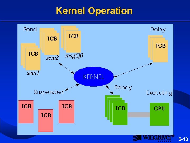 Kernel Operation ® 5 -10 
