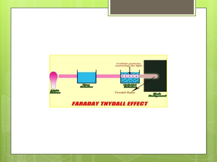 also known as Tyndall scattering 