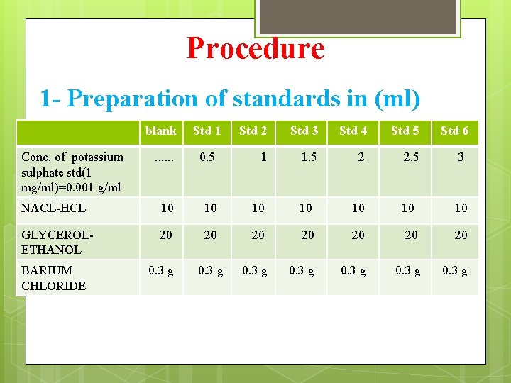 Procedure 1 - Preparation of standards in (ml) blank Std 1 Std 2 Std