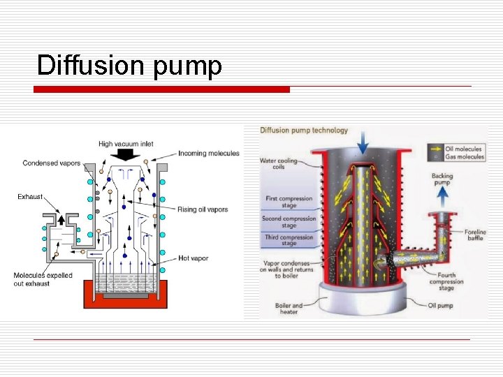 Diffusion pump 