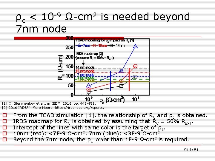 ρc < 10 -9 Ω-cm 2 is needed beyond 7 nm node [1] O.
