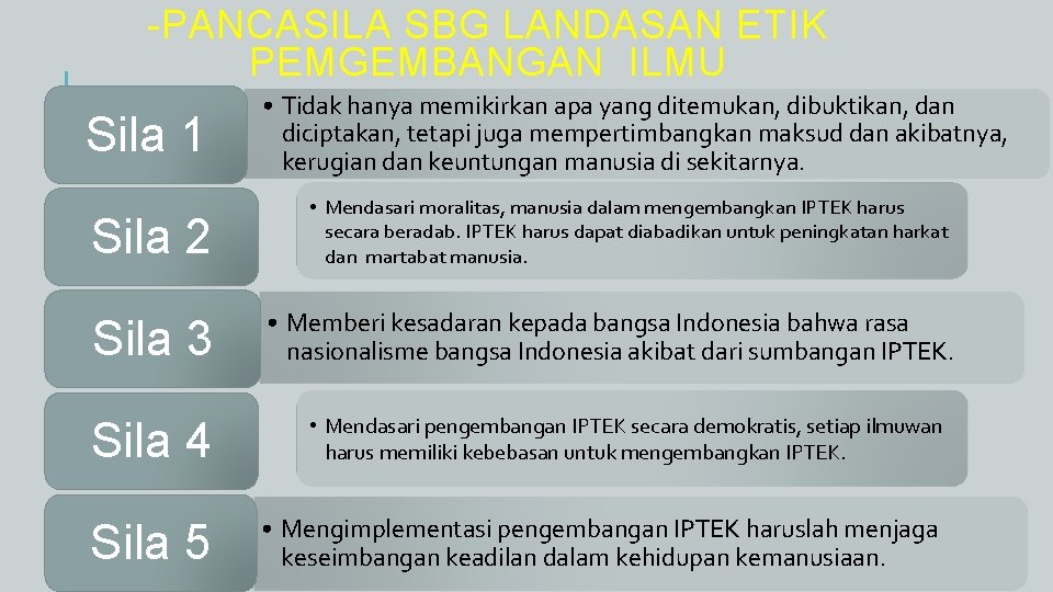 -PANCASILA SBG LANDASAN ETIK PEMGEMBANGAN ILMU Sila 1 • Tidak hanya memikirkan apa yang