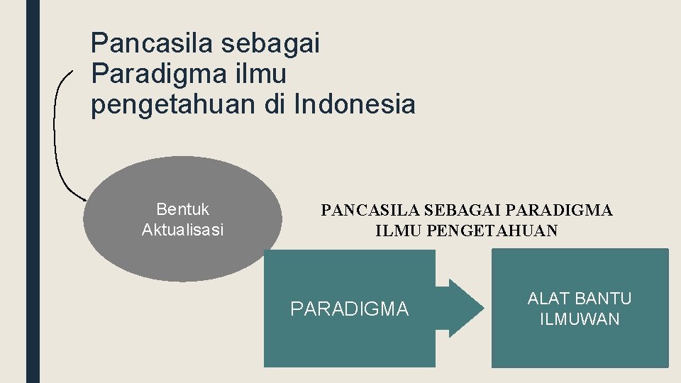 Pancasila sebagai Paradigma ilmu pengetahuan di Indonesia Bentuk Aktualisasi PANCASILA SEBAGAI PARADIGMA ILMU PENGETAHUAN