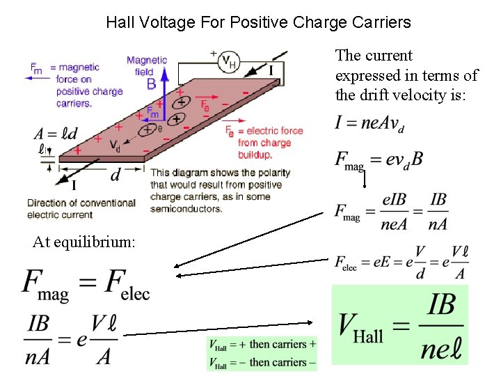 Hall Voltage For Positive Charge Carriers The current expressed in terms of the drift