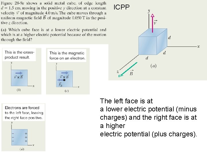 ICPP The left face is at a lower electric potential (minus charges) and the