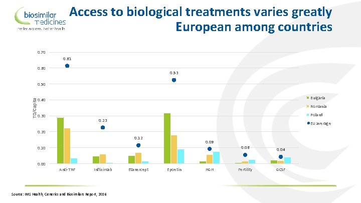 Access to biological treatments varies greatly European among countries 0. 70 0. 61 0.