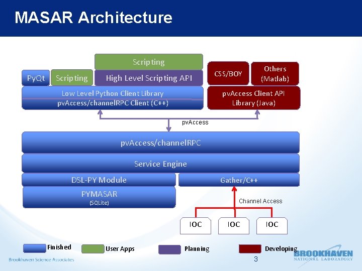 MASAR Architecture Scripting Py. Qt Scripting High Level Scripting API Low Level Python Client