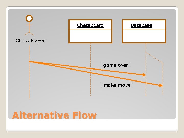 Chessboard Database Chess Player [game over] [make move] Alternative Flow 