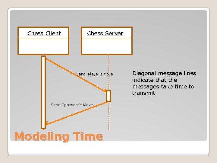 Chess Client Chess Server Send Player’s Move Send Opponent’s Move Modeling Time Diagonal message Chess Client Chess Server Send Player’s Move Send Opponent’s Move Modeling Time Diagonal message