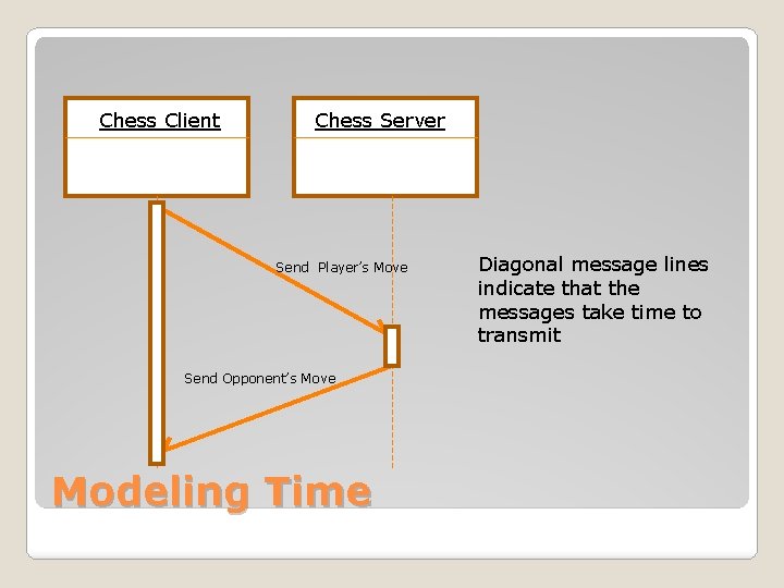 Chess Client Chess Server Send Player’s Move Send Opponent’s Move Modeling Time Diagonal message