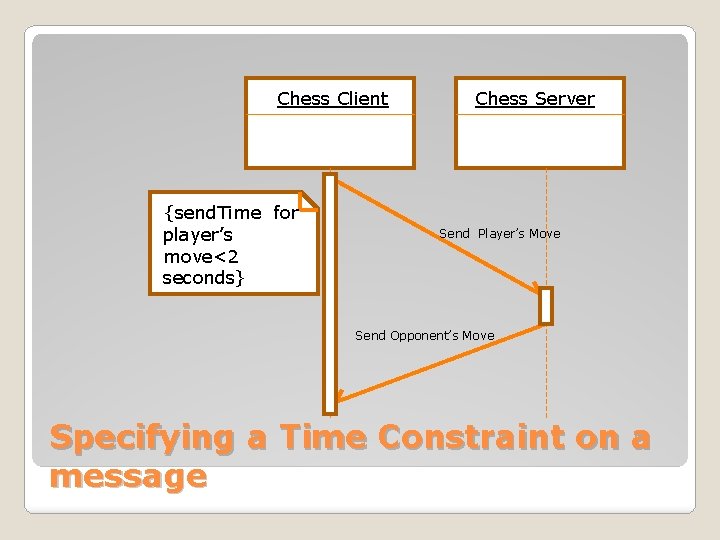 Chess Client {send. Time for player’s move<2 seconds} Chess Server Send Player’s Move Send Chess Client {send. Time for player’s move<2 seconds} Chess Server Send Player’s Move Send