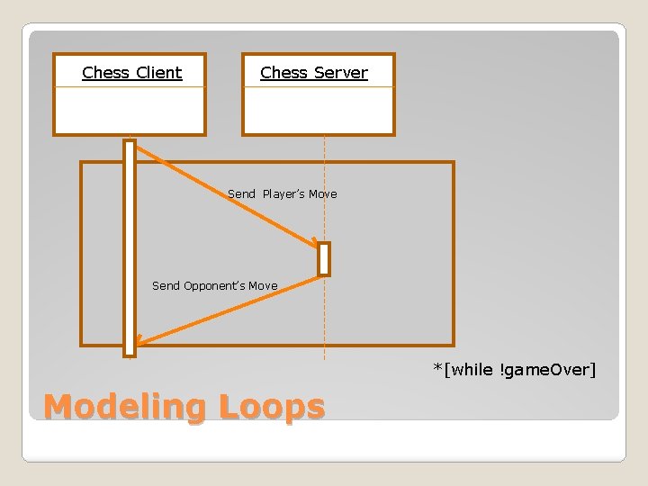 Chess Client Chess Server Send Player’s Move Send Opponent’s Move *[while !game. Over] Modeling