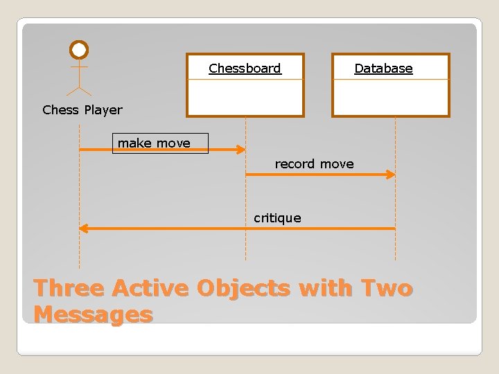 Chessboard Database Chess Player make move record move critique Three Active Objects with Two