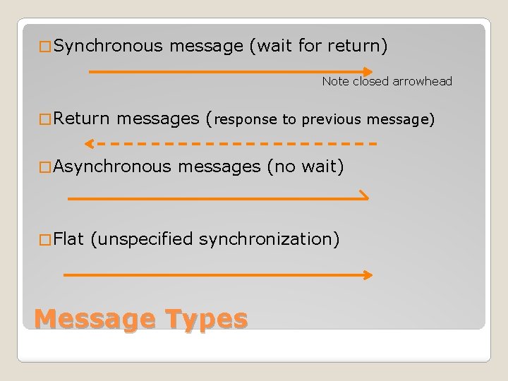 � Synchronous message (wait for return) Note closed arrowhead � Return messages (response to