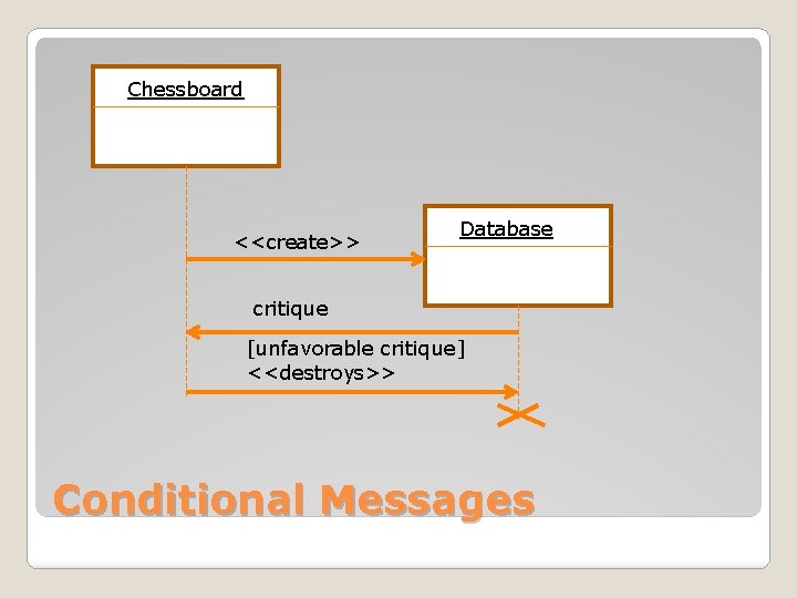 Chessboard <<create>> Database critique [unfavorable critique] <<destroys>> Conditional Messages 