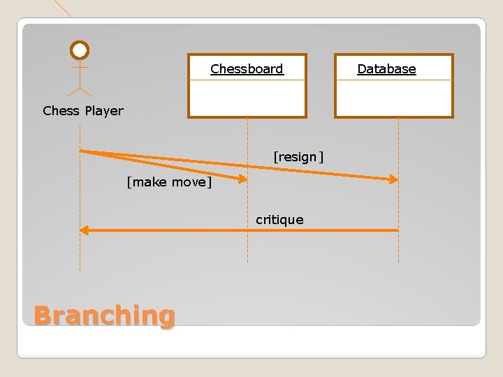 Chessboard Chess Player [resign] [make move] critique Branching Database 