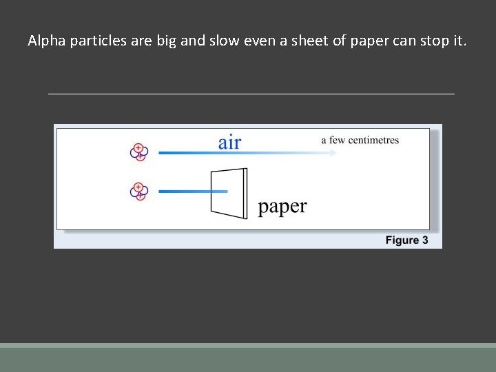 Alpha particles are big and slow even a sheet of paper can stop it.