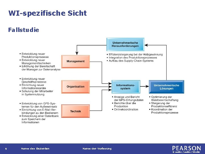 WI-spezifische Sicht Fallstudie 9 Name des Dozenten Name der Vorlesung © Laudon /Schoder 