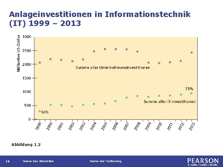 Anlageinvestitionen in Informationstechnik (IT) 1999 – 2013 Abbildung 1. 2 18 Name des Dozenten