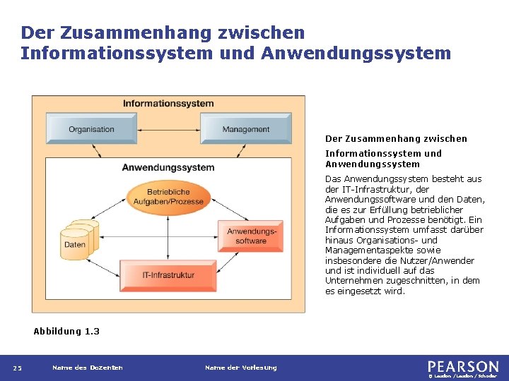 Der Zusammenhang zwischen Informationssystem und Anwendungssystem Das Anwendungssystem besteht aus der IT-Infrastruktur, der Anwendungssoftware