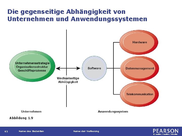 Die gegenseitige Abhängigkeit von Unternehmen und Anwendungssystemen • Abbildung 1. 9 65 Name des