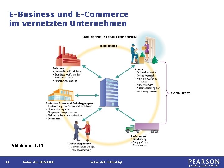 E-Business und E-Commerce im vernetzten Unternehmen Abbildung 1. 11 80 Name des Dozenten Name