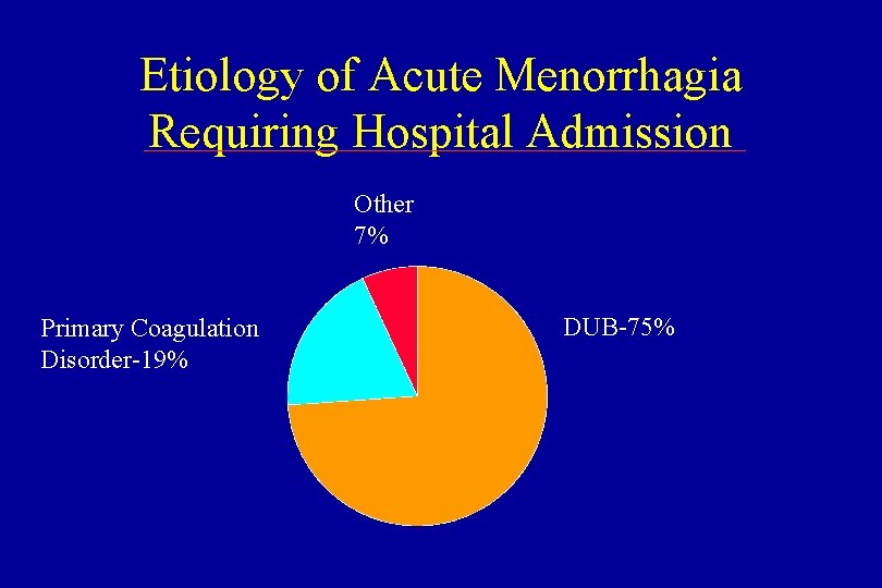 Etiology of Acute Menorrhagia Requiring Hospital Admission Other 7% Primary Coagulation Disorder-19% DUB-75% 