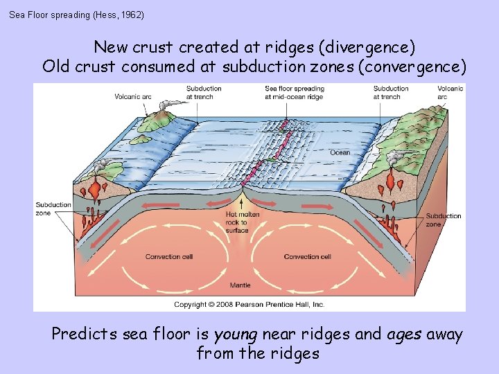 Sea Floor spreading (Hess, 1962) New crust created at ridges (divergence) Old crust consumed