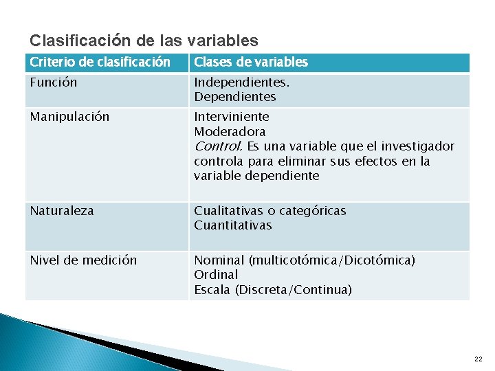 Clasificación de las variables Criterio de clasificación Clases de variables Función Independientes. Dependientes Manipulación