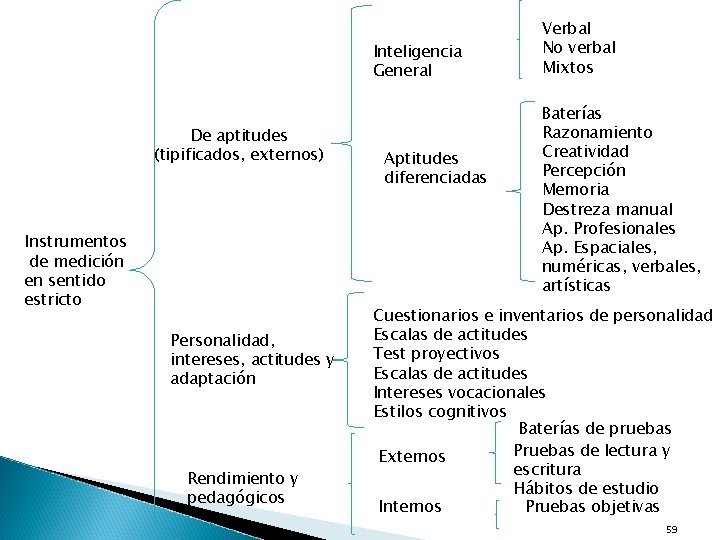 Inteligencia General De aptitudes (tipificados, externos) Instrumentos de medición en sentido estricto Personalidad, intereses,