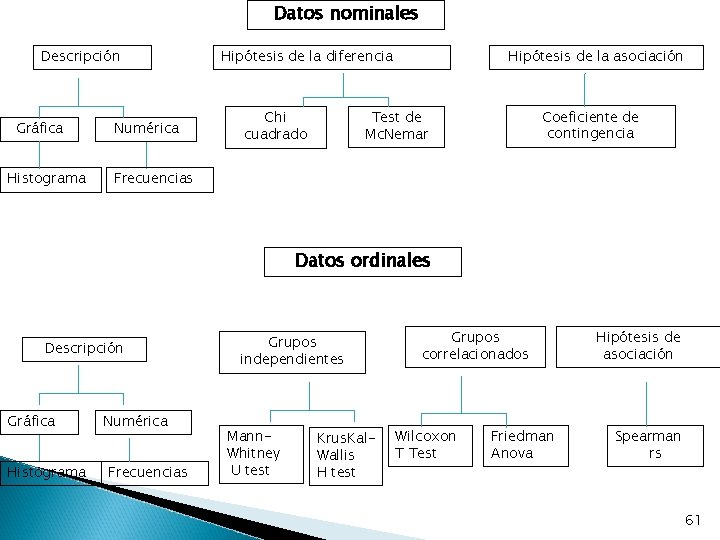 Datos nominales Descripción Gráfica Histograma Numérica Hipótesis de la diferencia Hipótesis de la asociación