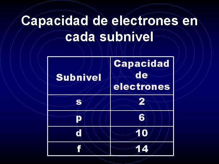 Capacidad de electrones en cada subnivel Subnivel Capacidad de electrones s 2 p 6