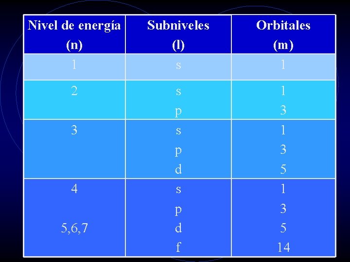 Nivel de energía (n) 1 Subniveles (l) s Orbitales (m) 1 2 s p