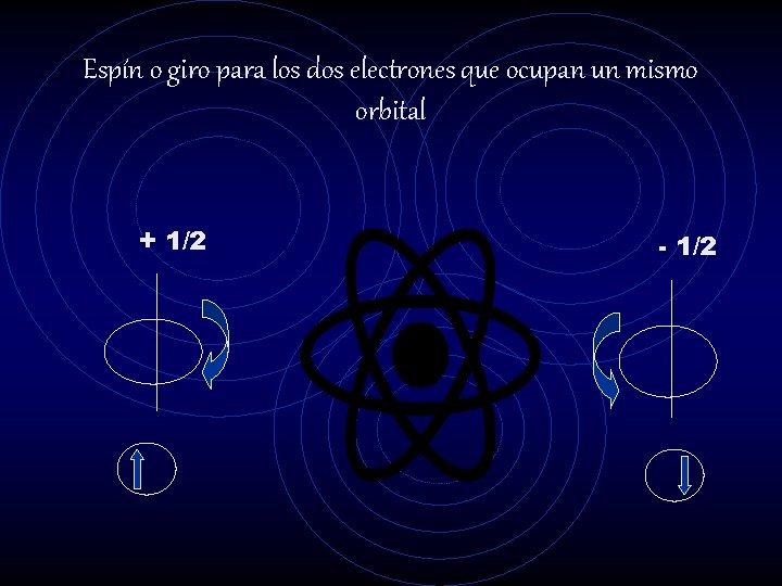 Espín o giro para los dos electrones que ocupan un mismo orbital + 1/2