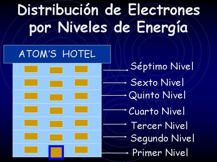 Distribución de Electrones por Niveles de Energía ATOM’S HOTEL Séptimo Nivel Sexto Nivel Quinto