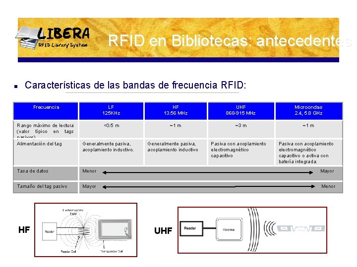 RFID en Bibliotecas: antecedentes n Características de las bandas de frecuencia RFID: Frecuencia LF