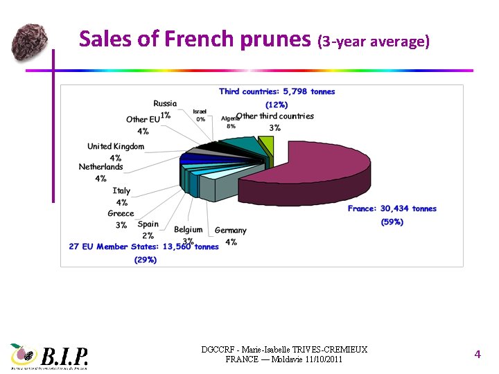 Sales of French prunes (3 -year average) DGCCRF - Marie-Isabelle TRIVES-CREMIEUX FRANCE –– Moldavie
