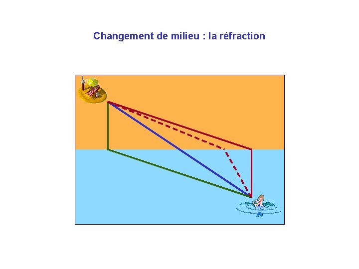 Changement de milieu : la réfraction 
