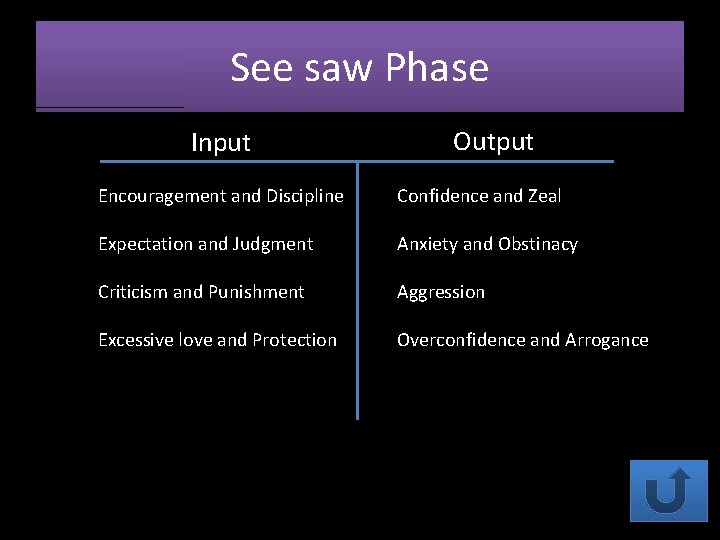 See saw Phase Input Output Encouragement and Discipline Confidence and Zeal Expectation and Judgment