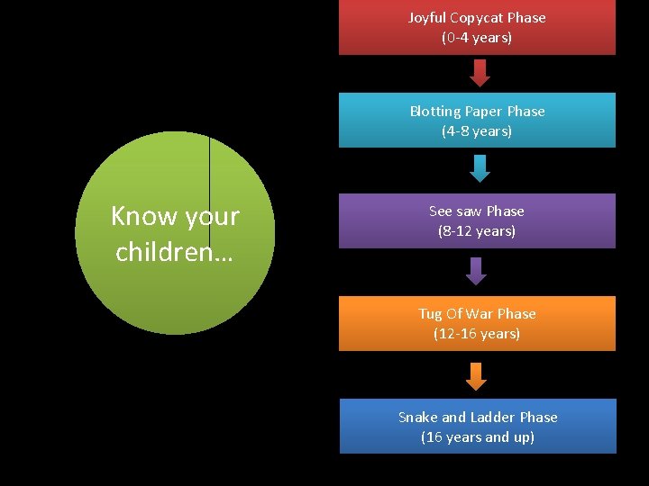 Joyful Copycat Phase (0 -4 years) Blotting Paper Phase (4 -8 years) Know your