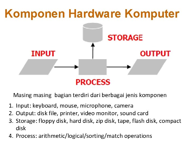 Komponen Hardware Komputer Masing masing bagian terdiri dari berbagai jenis komponen 1. Input: keyboard,