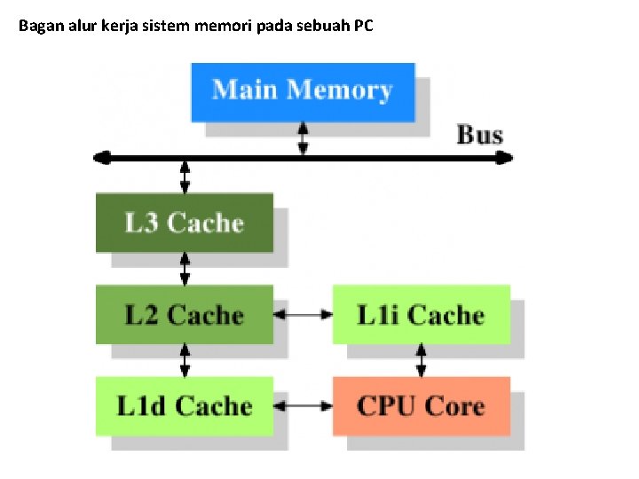 Bagan alur kerja sistem memori pada sebuah PC 