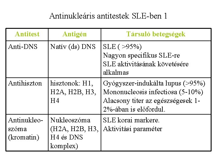 Antinukleáris antitestek SLE-ben 1 Antitest Antigén Társuló betegségek Anti-DNS Natív (ds) DNS SLE (