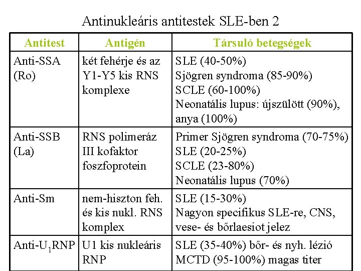 Antinukleáris antitestek SLE-ben 2 Antitest Antigén Társuló betegségek Anti-SSA (Ro) két fehérje és az