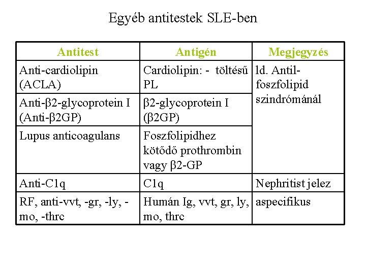 Egyéb antitestek SLE-ben Antitest Anti-cardiolipin (ACLA) Anti-β 2 -glycoprotein I (Anti-β 2 GP) Antigén